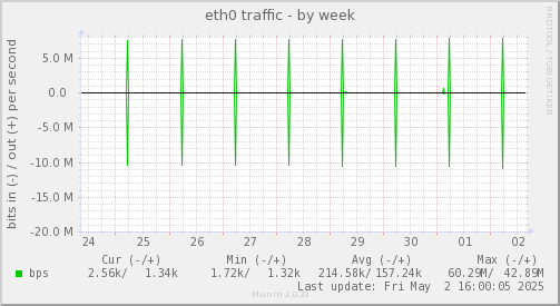 eth0 traffic