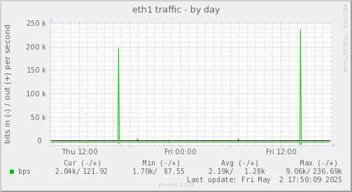 eth1 traffic