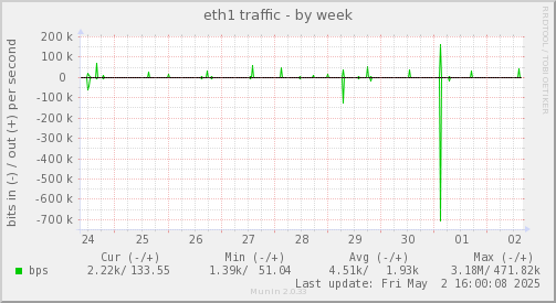eth1 traffic