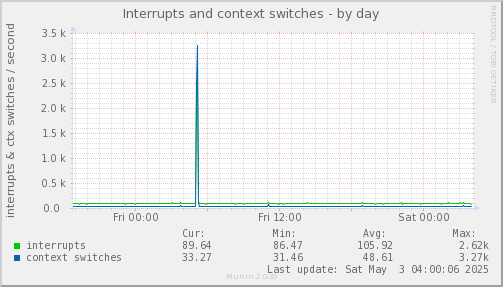 daily graph