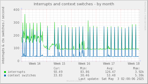 Interrupts and context switches