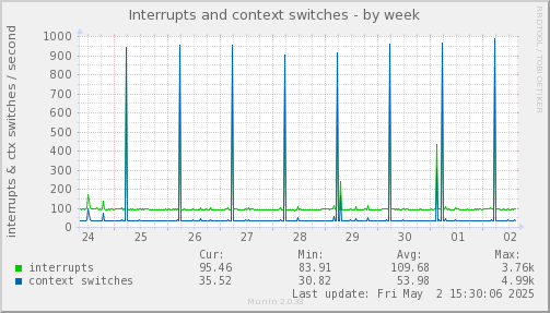 Interrupts and context switches