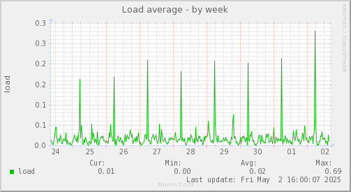 Load average
