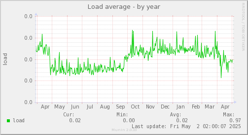 Load average