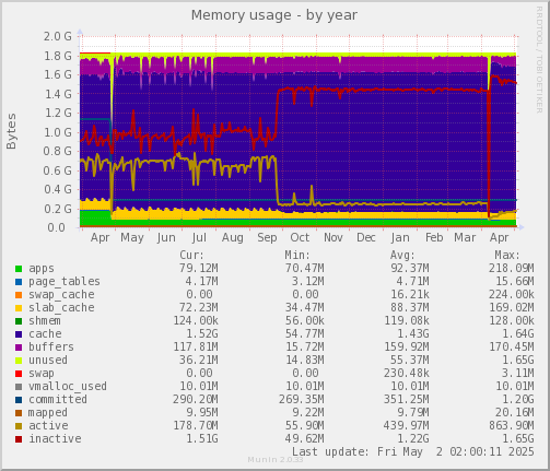 Memory usage