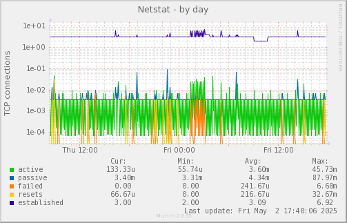 Netstat