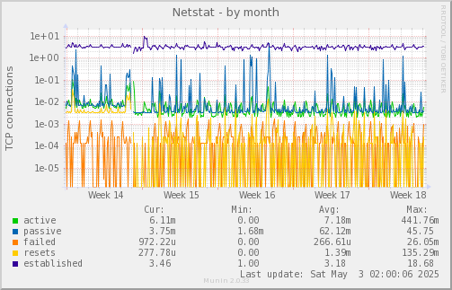 monthly graph