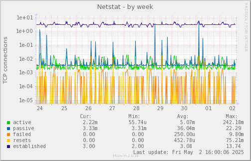 Netstat