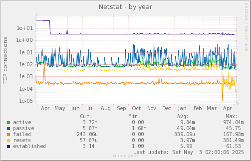 yearly graph