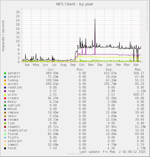 NFS Client