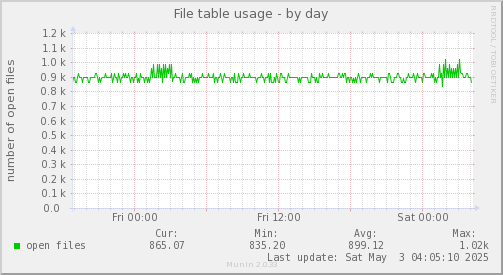 daily graph