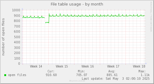 File table usage