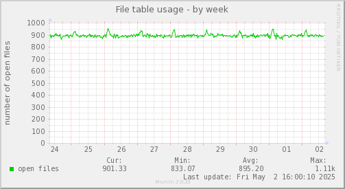 File table usage