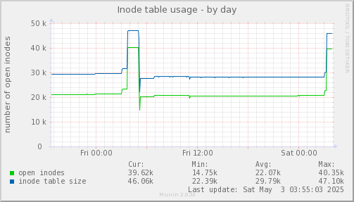 daily graph