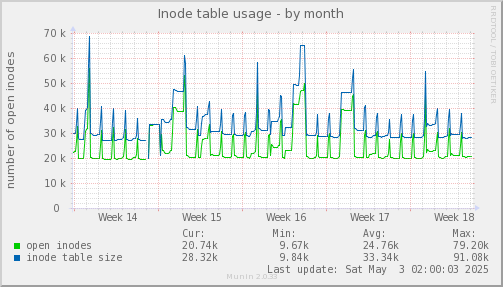 Inode table usage