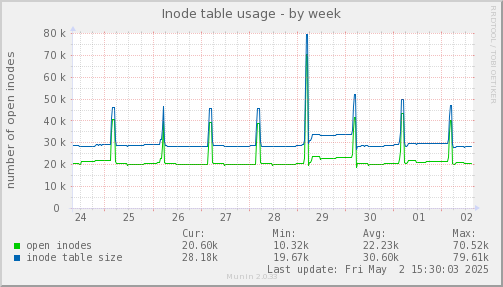 Inode table usage
