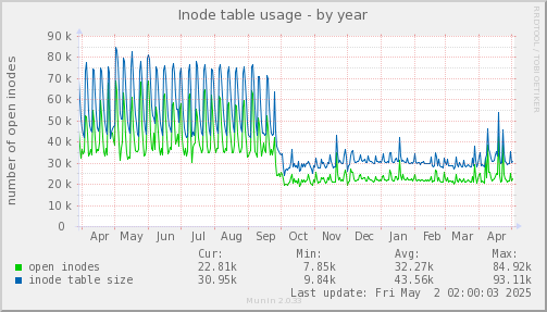 Inode table usage
