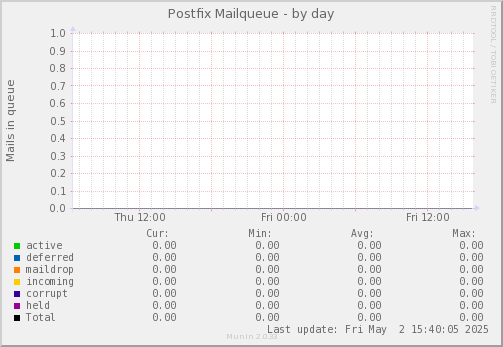 Postfix Mailqueue