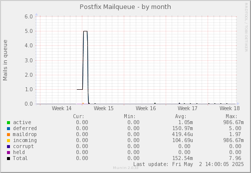 Postfix Mailqueue