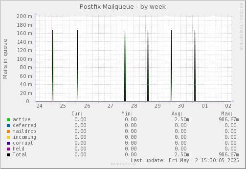 Postfix Mailqueue