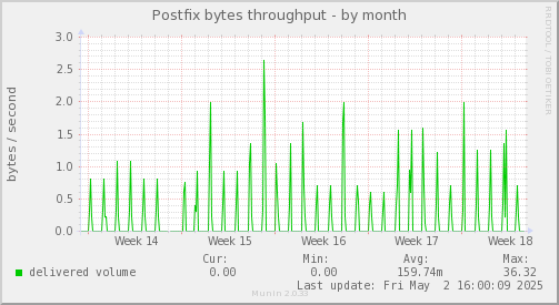 Postfix bytes throughput