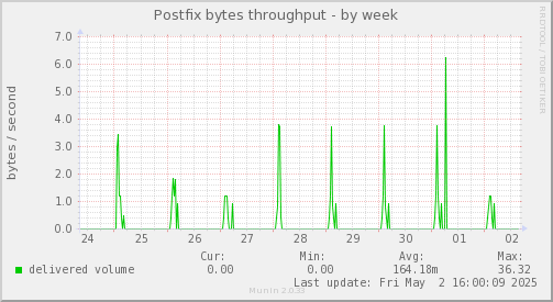 Postfix bytes throughput