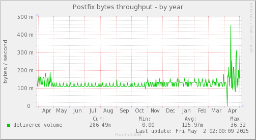 Postfix bytes throughput