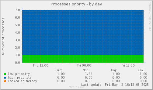 Processes priority