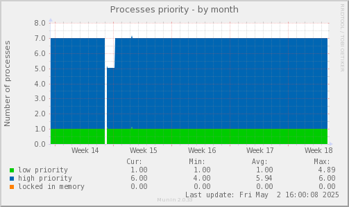 Processes priority