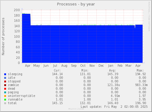 Processes