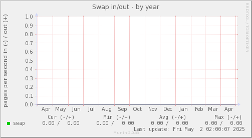 Swap in/out
