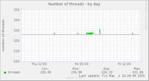 Number of threads
