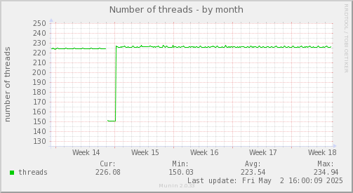 Number of threads
