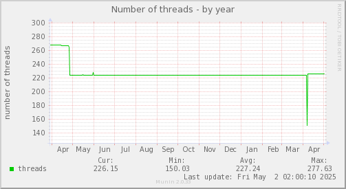 Number of threads