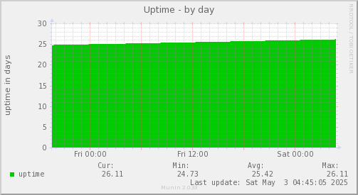 Uptime