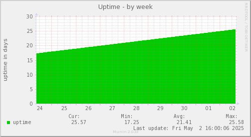 Uptime