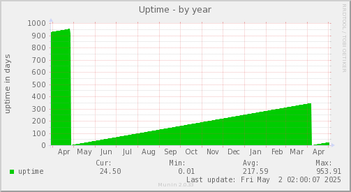 Uptime