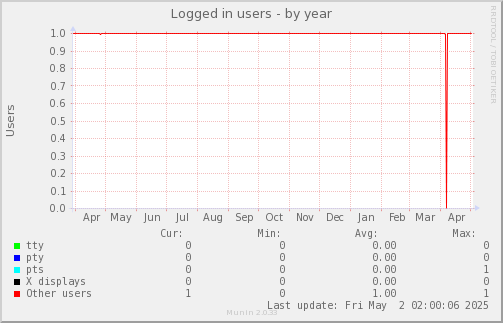 Logged in users
