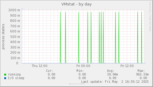 VMstat