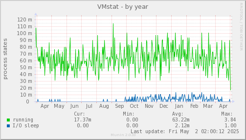 VMstat