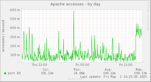 Apache accesses