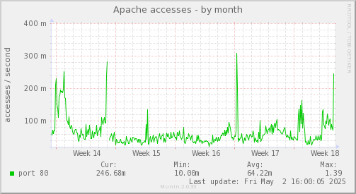 Apache accesses