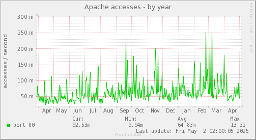 Apache accesses