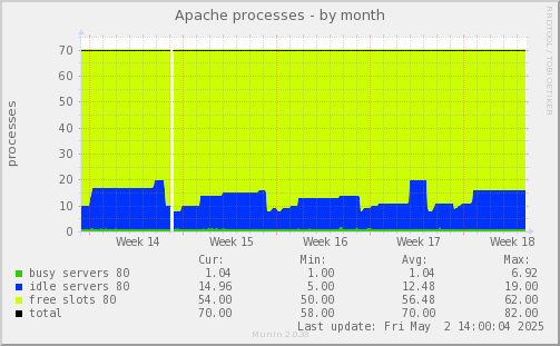 Apache processes