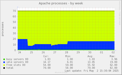 Apache processes