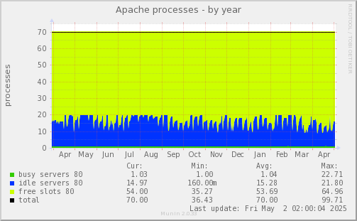 Apache processes