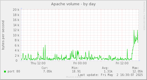 Apache volume