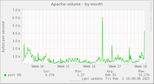 Apache volume
