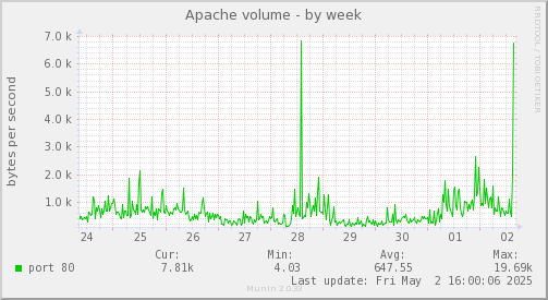 Apache volume