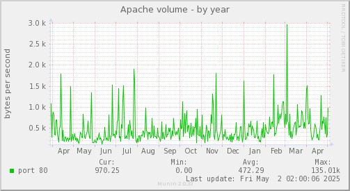Apache volume